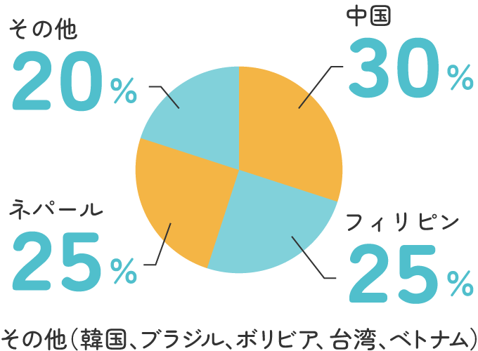 外国籍社員国別割合