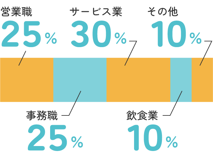 中途入社社員前職割合